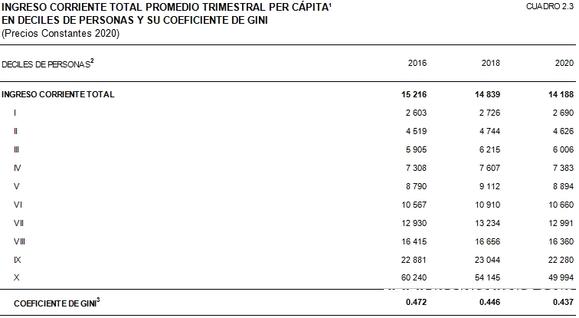 2020墨西哥住户人均税后收入56752MXN,18209元 2020墨西哥住户人均税后收入56752MXN,18209元