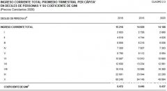 2020墨西哥住户人均税后收入56752MXN，18209元